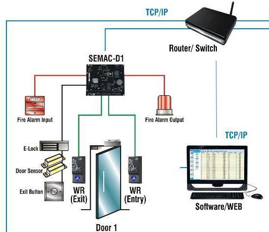 SEMAC-D1 TCP/IP alapú beléptető olvasó szerelése 